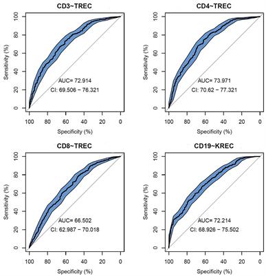 TREC and KREC Levels as a Predictors of Lymphocyte Subpopulations Measured by Flow Cytometry